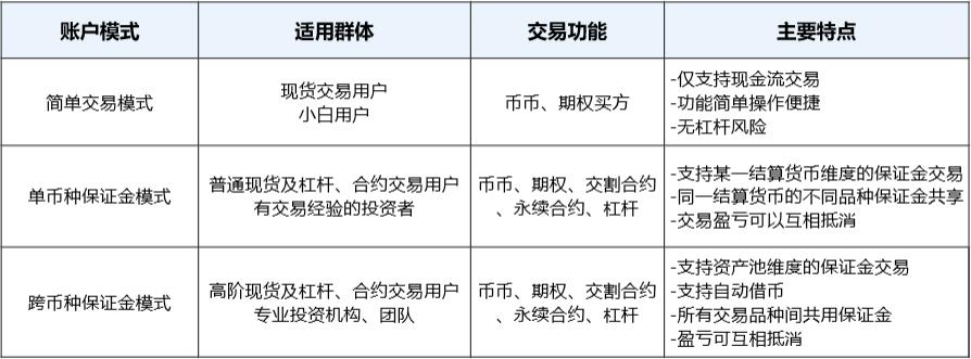 欧易OKEx逐步开放统一账户 提速用户交易效率  第2张