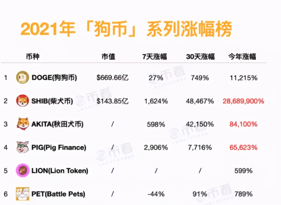 狗币涨112倍，屎币涨28万倍，这世界真魔幻  第4张