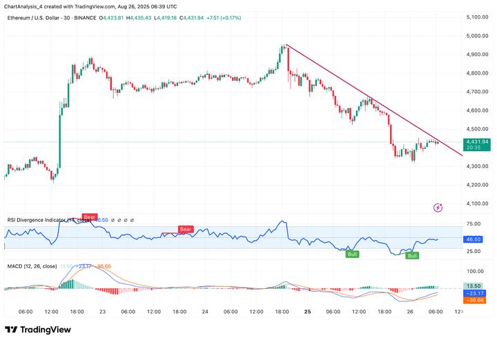 以太坊（ETH）价格预测：多头在大幅下跌后能否捍卫 4,400 美元？  第2张