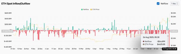 以太坊（ETH）价格预测：多头在大幅下跌后能否捍卫 4,400 美元？  第3张