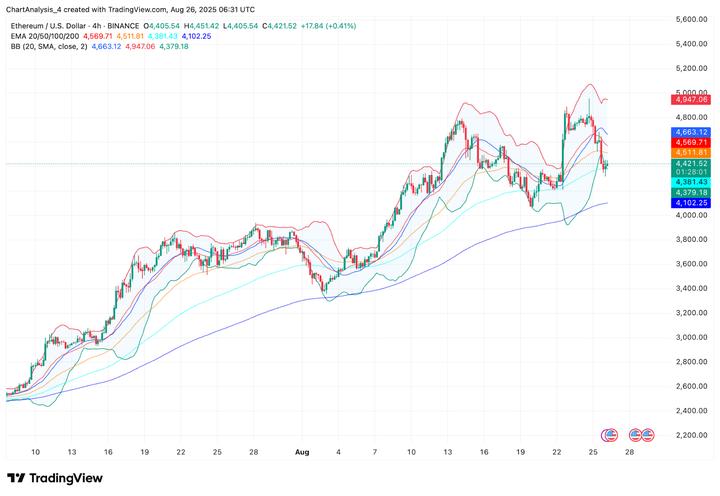 以太坊（ETH）价格预测：多头在大幅下跌后能否捍卫 4,400 美元？  第4张