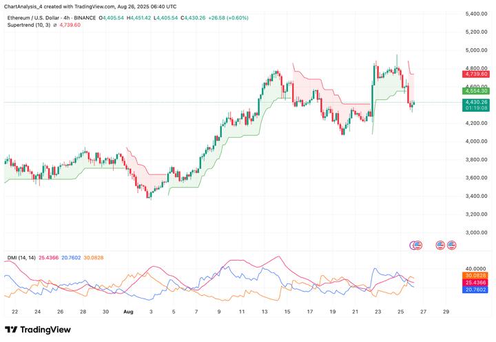 以太坊（ETH）价格预测：多头在大幅下跌后能否捍卫 4,400 美元？  第5张