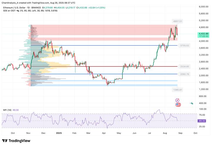 以太坊（ETH）价格预测：多头在大幅下跌后能否捍卫 4,400 美元？  第6张
