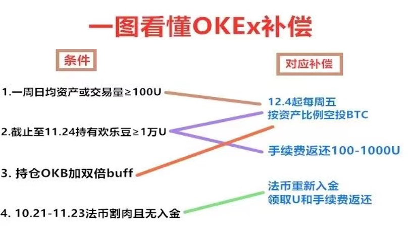OKEx补偿盲盒开启，用户称“欢乐豆变金豆”  第3张