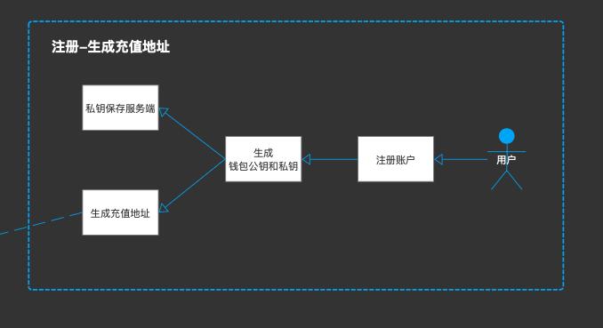 干货分享：交易所钱包管理系统设计  第4张