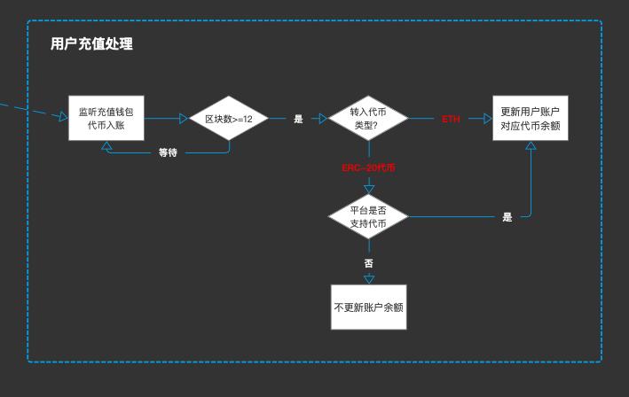 干货分享：交易所钱包管理系统设计  第5张