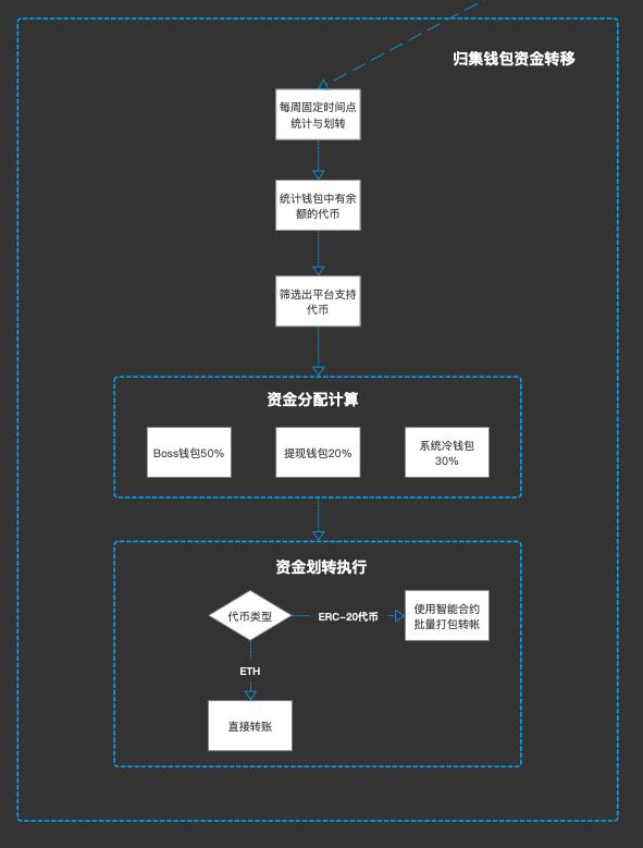 干货分享：交易所钱包管理系统设计  第7张