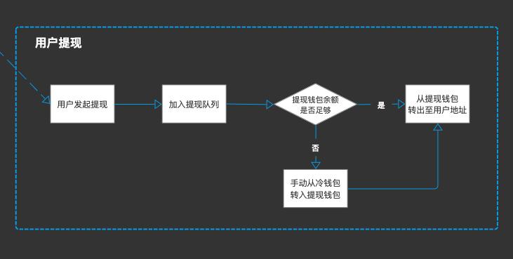 干货分享：交易所钱包管理系统设计  第8张