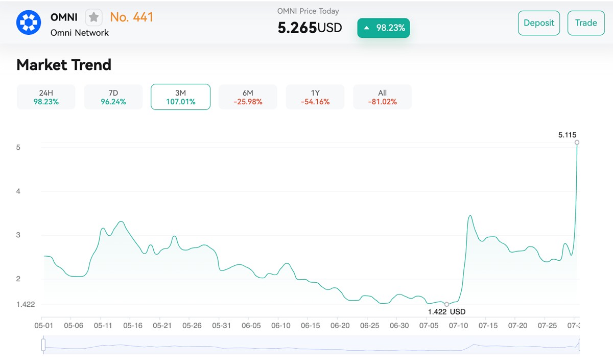 Omni Network(OMNI币)是什么?怎么样?OMNI币价格预测2025-2030  第2张