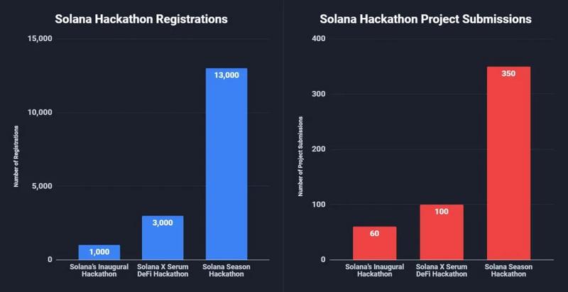 一文说透高性能、低费用，不走寻常路的底层公链——Solana  第3张