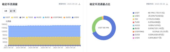 USDT与USDC占据稳定币市场超85%份额：双寡头格局解析！