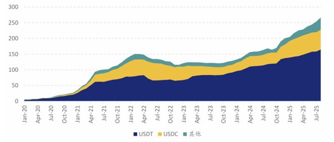 USDT与USDC占据稳定币市场超85%份额：双寡头格局解析！  第5张