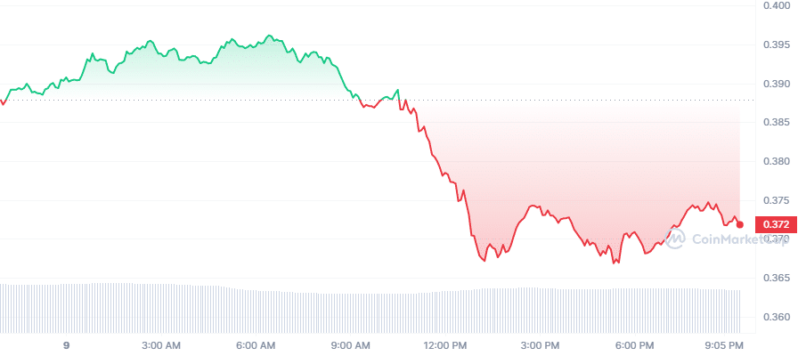 今日加密货币价格：比特币跌至 2 万美元XRPCardano 下跌超过 4%火币代币储罐 21%