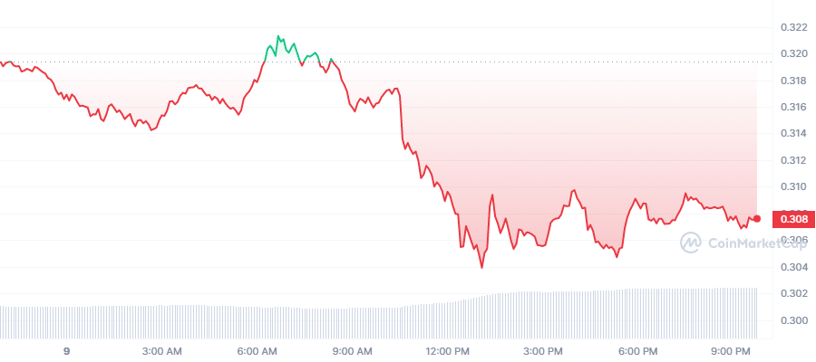 今日加密货币价格：比特币跌至 2 万美元XRPCardano 下跌超过 4%火币代币储罐 21%