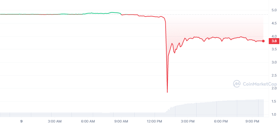 今日加密货币价格：比特币跌至 2 万美元XRPCardano 下跌超过 4%火币代币储罐 21%  第4张
