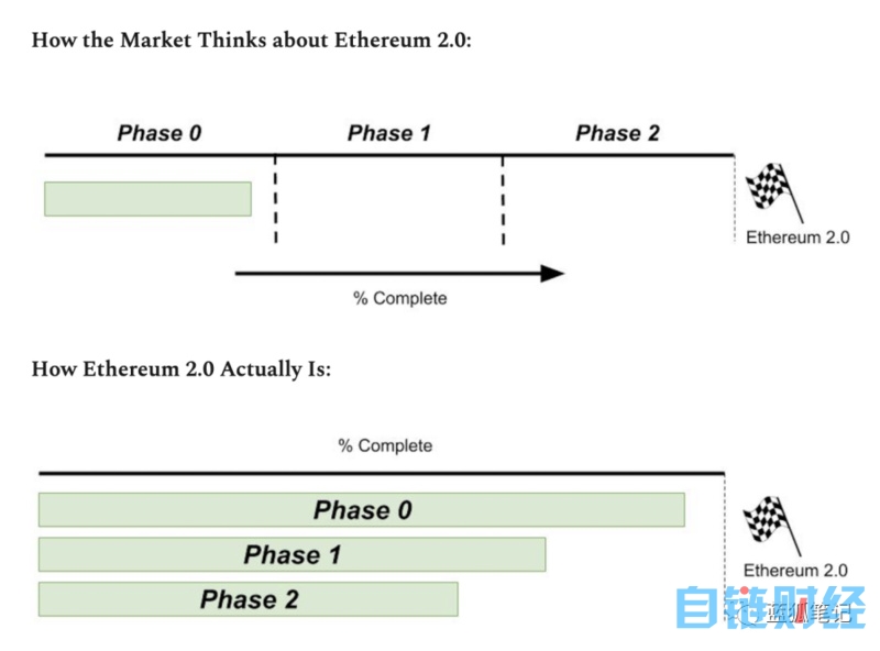 以太坊2.0：PoS质押给ETH带来深远影响