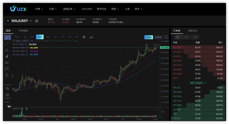 SOLANA将破新高，如何在加密货币交易所UZX上布局？  第2张