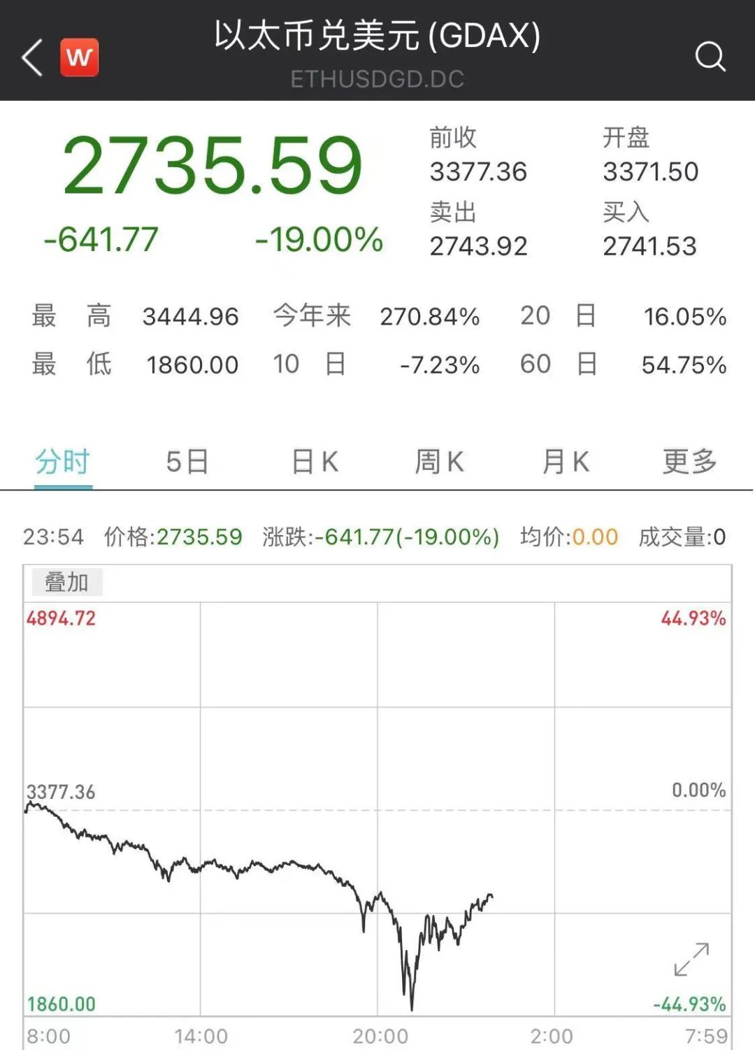 血腥一夜！主流品种近乎全线腰斩，一枚比特币亏近8万，多重利空突袭！欧股美股商品也在跌  第2张