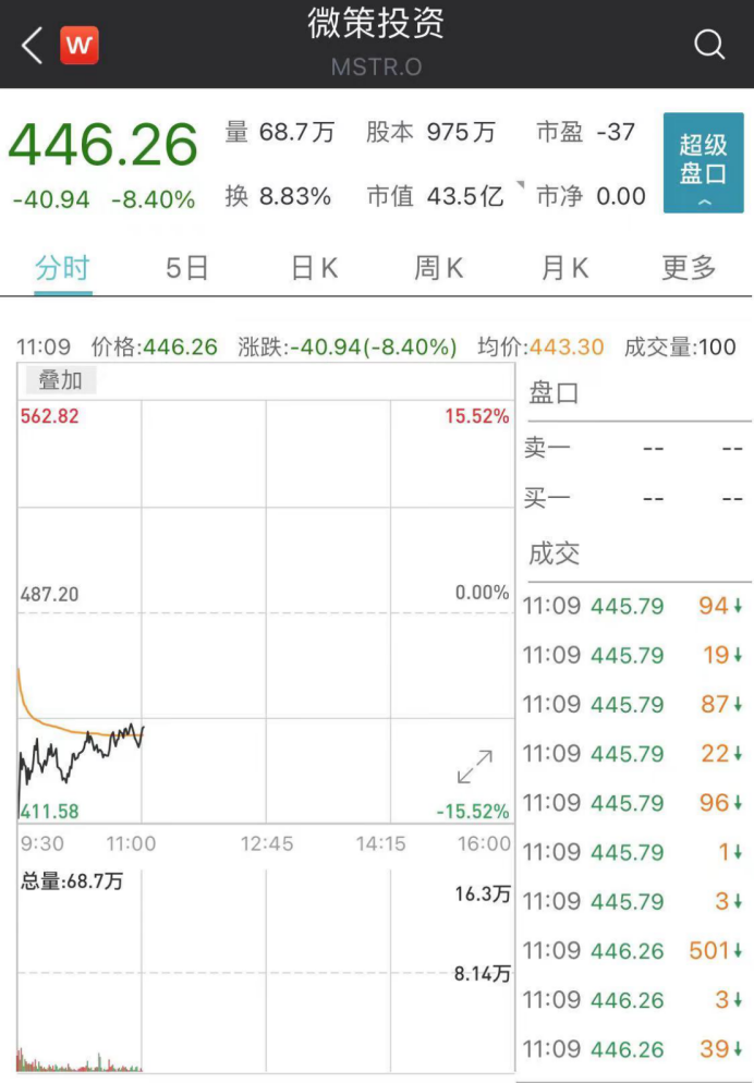 血腥一夜！主流品种近乎全线腰斩，一枚比特币亏近8万，多重利空突袭！欧股美股商品也在跌  第8张