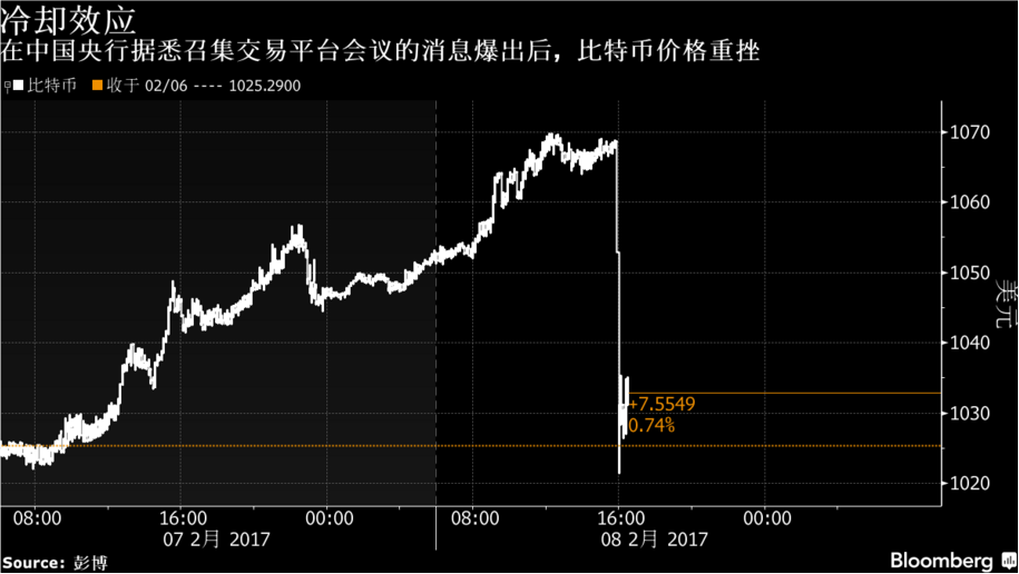 外媒：央行今天下午将与部分比特币平台召开会议  第2张