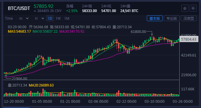 比特币真要"转正"了？！Visa接受加密货币支付，BTC又飙了！特斯拉也能用比特币买了  第2张