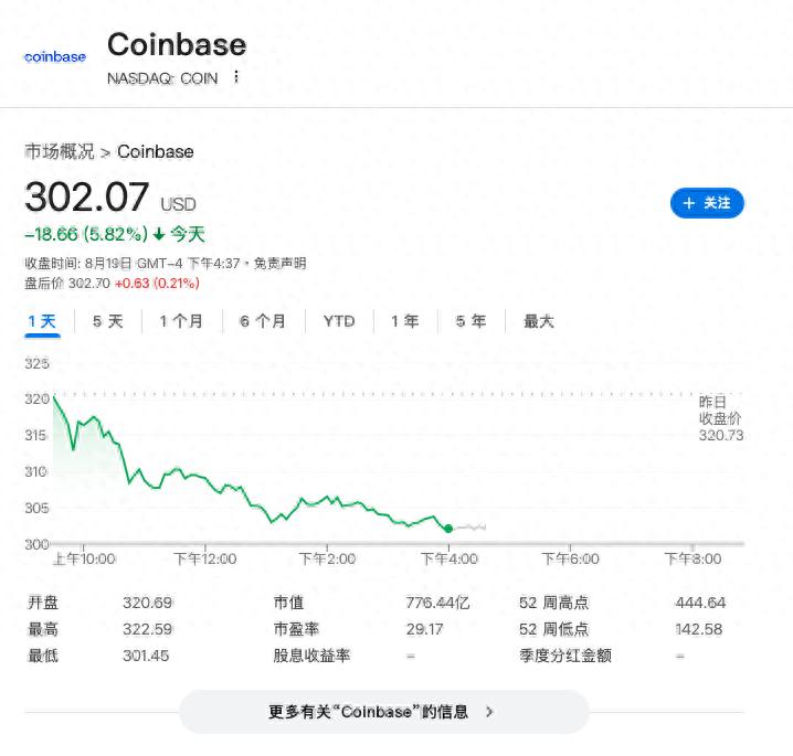 币圈调整来了？比特币一度跌破11.3万美元，以太坊跌6%，加密股全线大跌