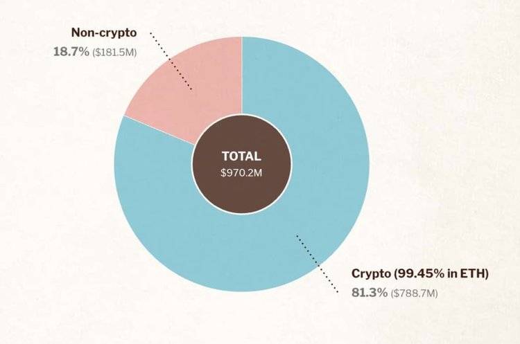 速读以太坊基金会报告：9.7亿美元财库总额，99.45%加密持仓为ETH  第3张