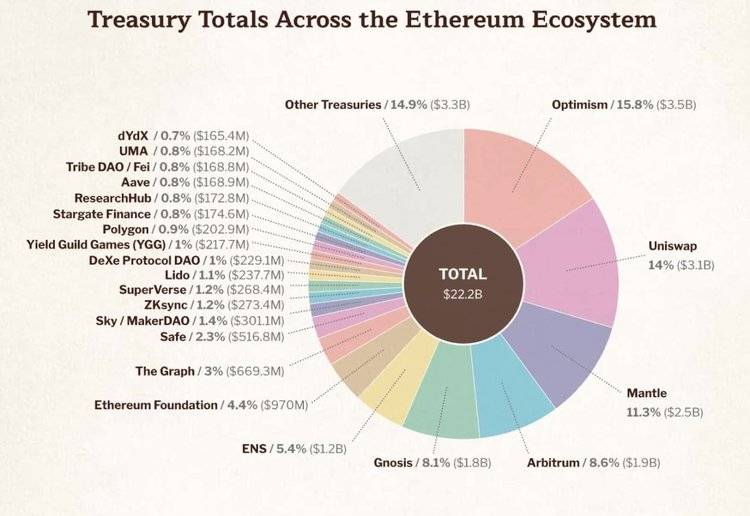 速读以太坊基金会报告：9.7亿美元财库总额，99.45%加密持仓为ETH  第4张