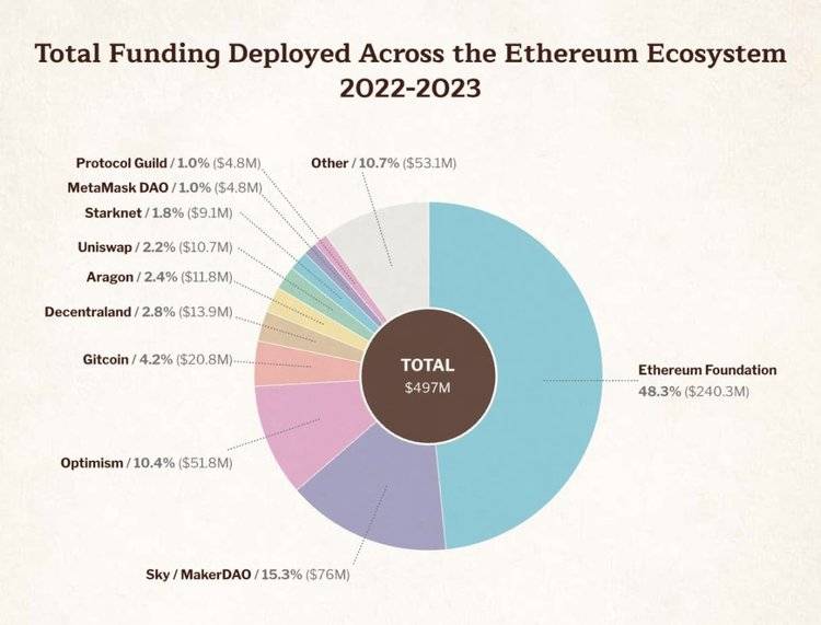 速读以太坊基金会报告：9.7亿美元财库总额，99.45%加密持仓为ETH  第5张