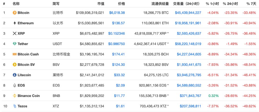 30分钟爆仓超2亿美元！比特币“瀑布式”下跌，一小时跌幅17%，避险神话破灭？  第1张