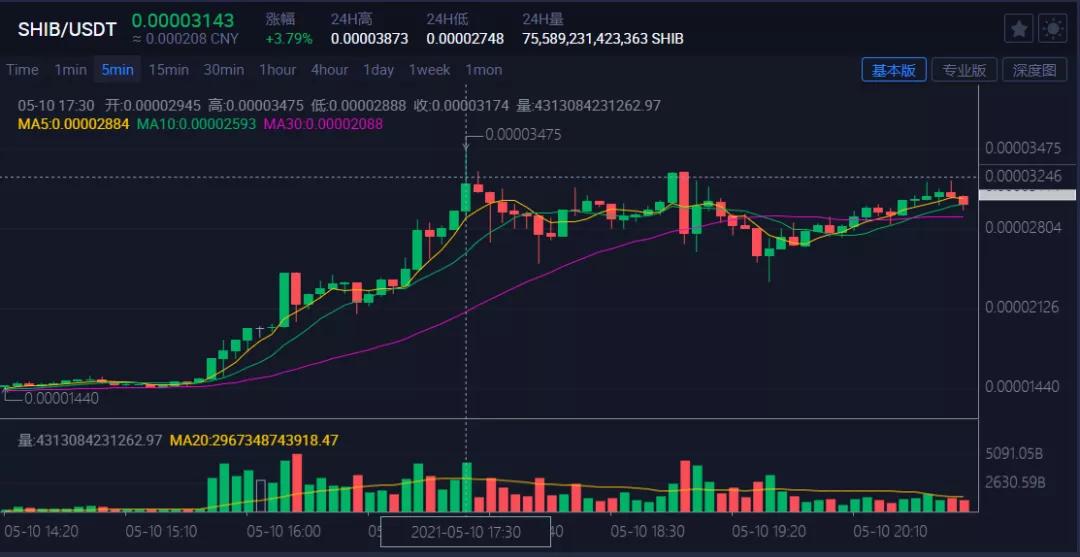 币圈“狗屎”齐飞  第2张