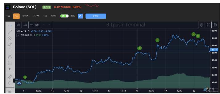 SOL的参与者增长速度超过以太坊，7天内飙升30%，目标 80 美元？