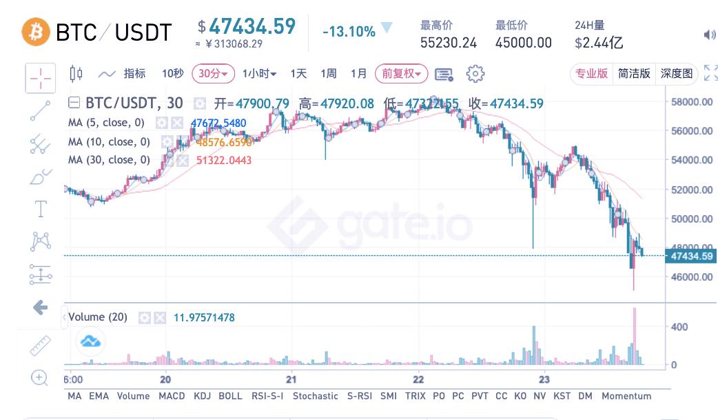 比特币血崩！5小时暴跌7000美元，超49万币民爆仓！知名交易所紧急通知：暂停这类提现！特斯拉也被带"崩"了  第3张