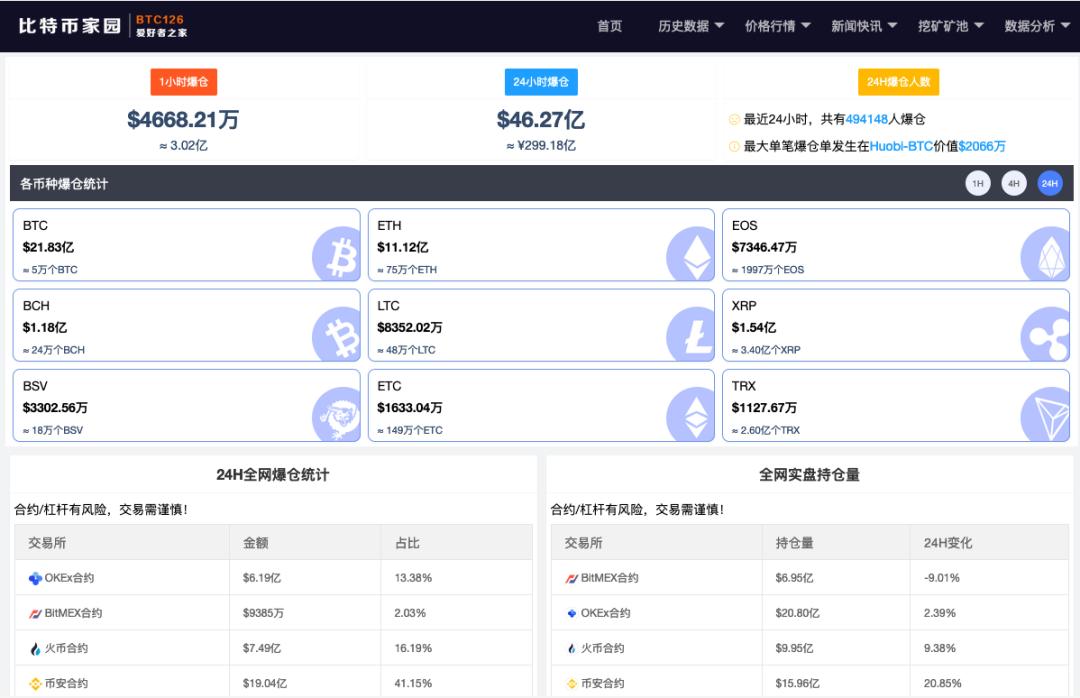 比特币血崩！5小时暴跌7000美元，超49万币民爆仓！知名交易所紧急通知：暂停这类提现！特斯拉也被带"崩"了  第6张