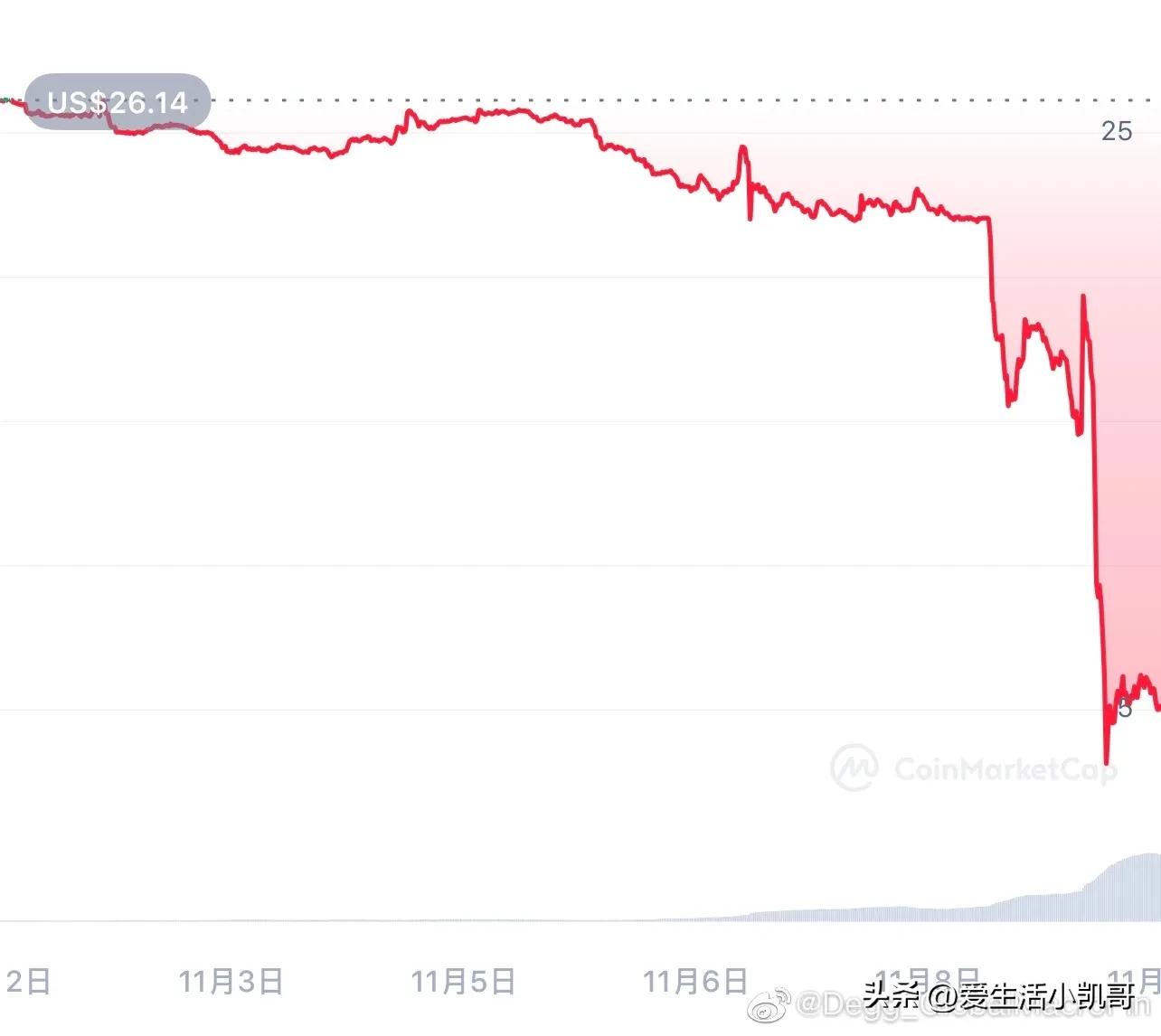 一文读懂近日的FTX崩盘  第7张