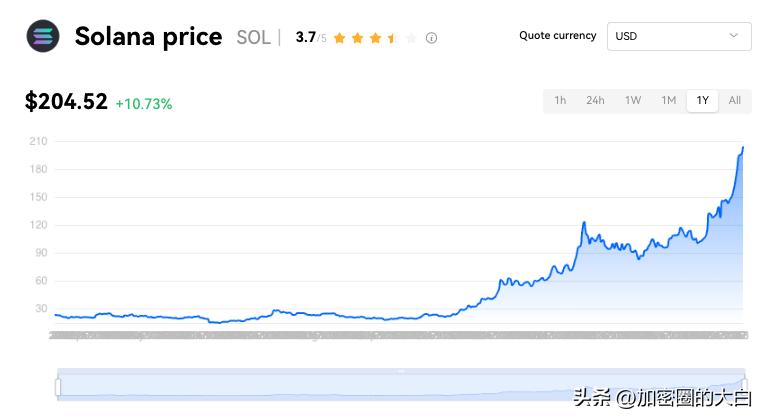 SOL过去一年暴涨850%正式超越BNB跻身第4大加密货币  第2张