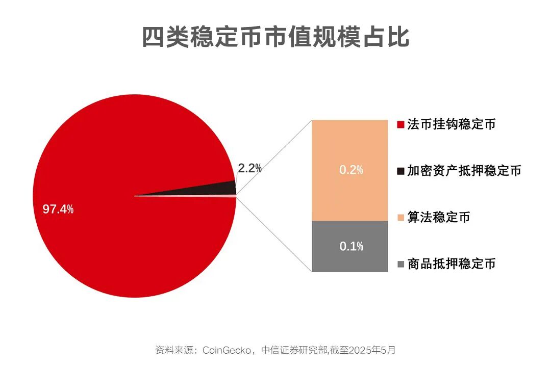 万字说透稳定币：新基建还是新风险？  第3张