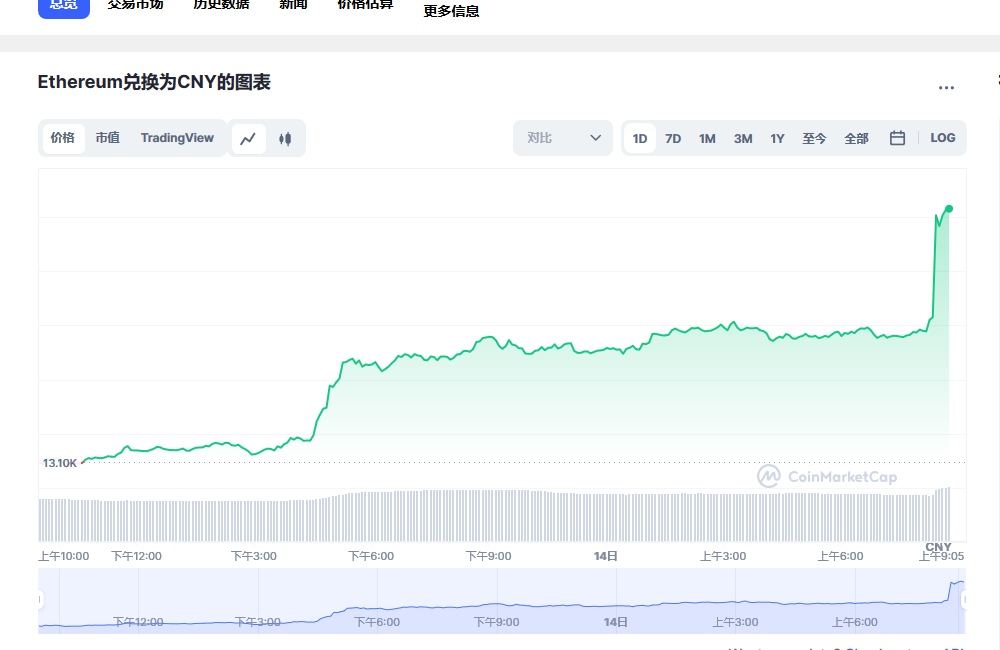 eth以太坊价格-04月14日eth以太坊价格今日行情_以太坊交易网站  第2张