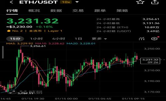 以太坊ETH最新价格3231.32美元，x.game与价格的联动  第2张