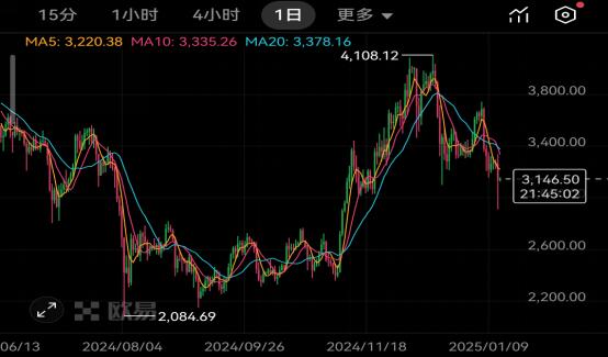 以太坊ETH最新价格3231.32美元，x.game与价格的联动  第3张