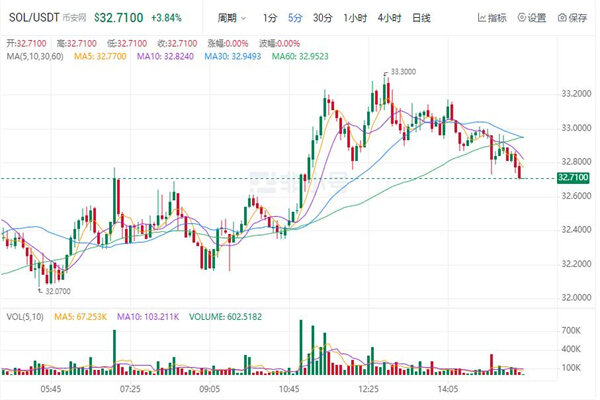 sol币今日最新价格 索拉纳币最新行情消息  第1张