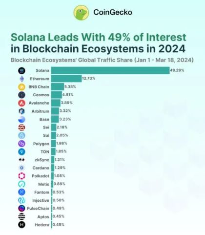 2024年最受欢迎的区块链为什么是Solana(SOL币)?详细解读Solana(SOL币)  第4张