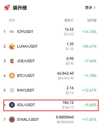 2024年最受欢迎的区块链为什么是Solana(SOL币)?详细解读Solana(SOL币)  第7张