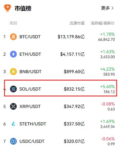 2024年最受欢迎的区块链为什么是Solana(SOL币)?详细解读Solana(SOL币)  第10张