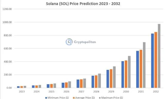SOL币是一项不错的投资吗？  第3张