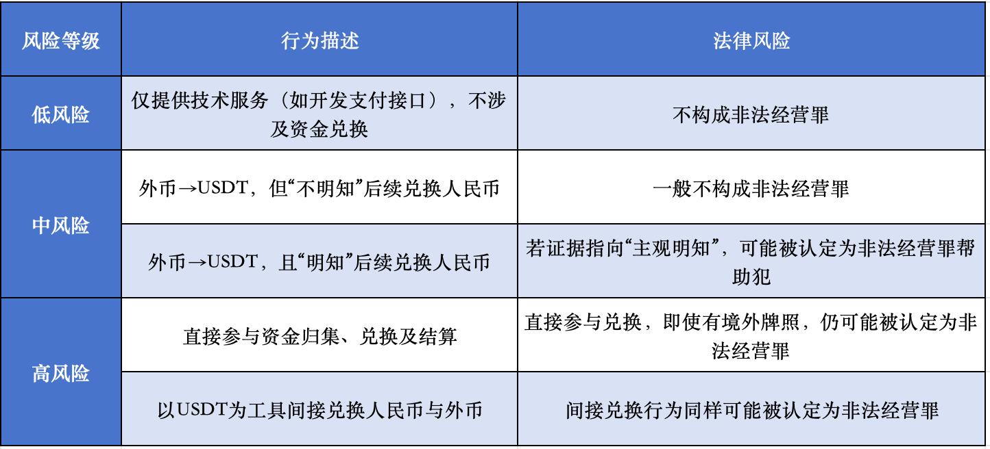 中国人做“外币与U”结算，或境外四方支付，是否触犯非法经营罪  第4张