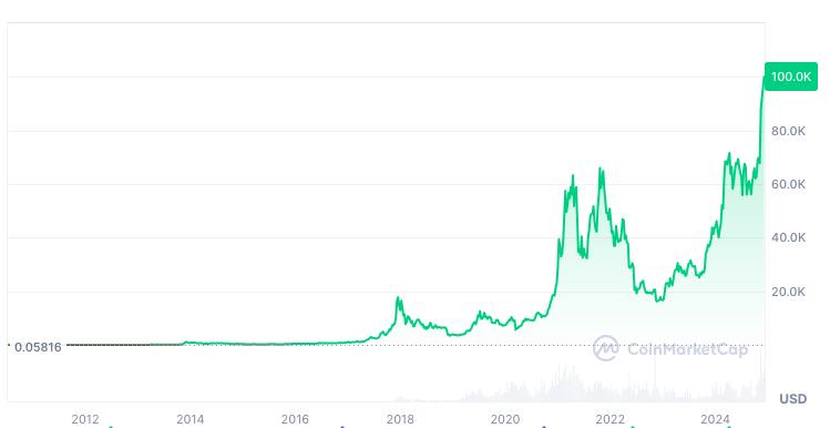 比特币价格突破10万美元！市值接近2个特斯拉，为何大涨？前景如何？  第2张