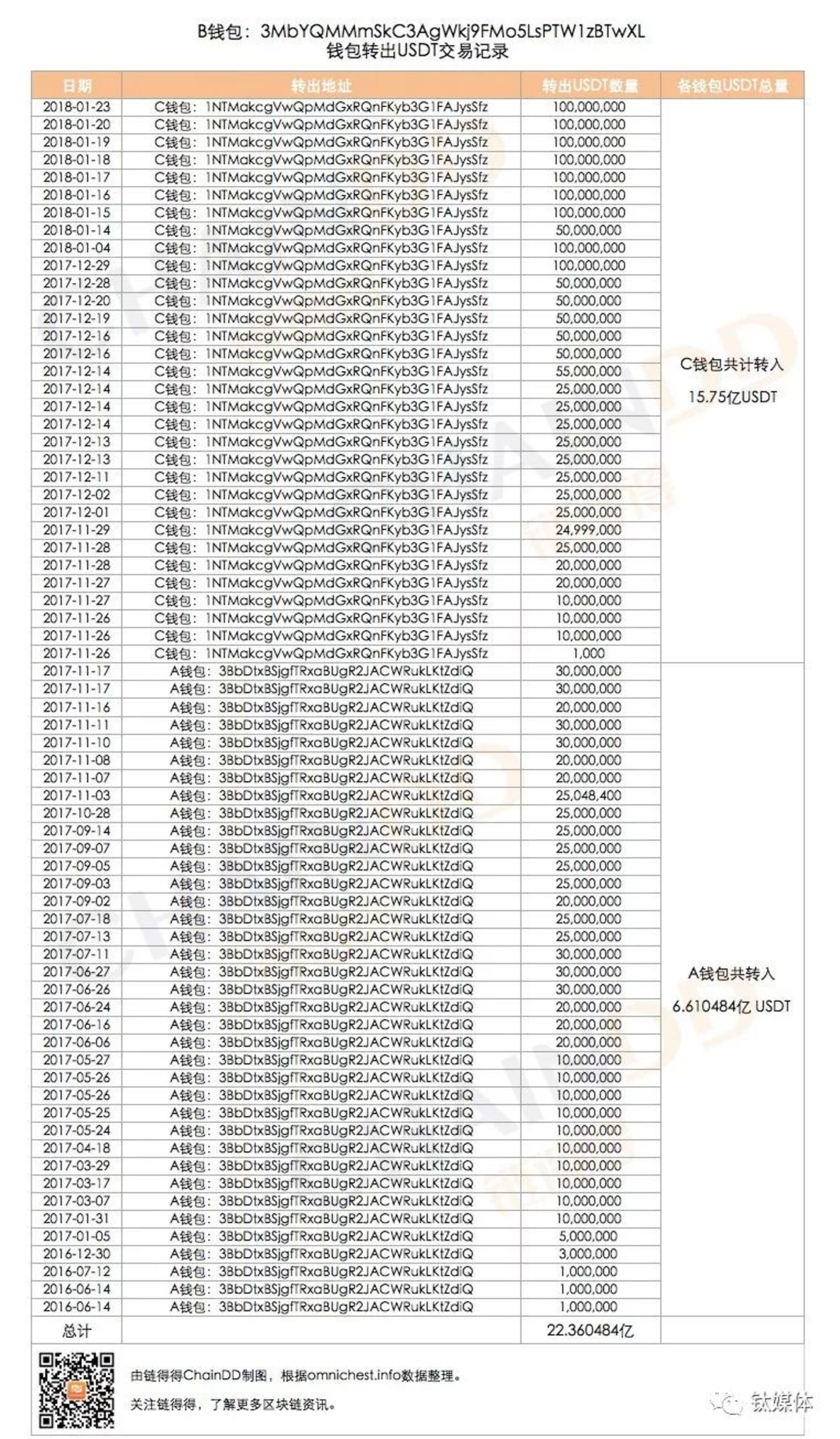 重磅调查：危险的USDT丨钛媒体深度