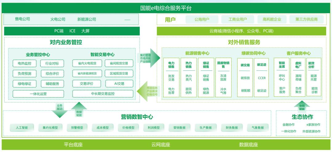 国家能源集团“国能e电”平台正式上线  第3张