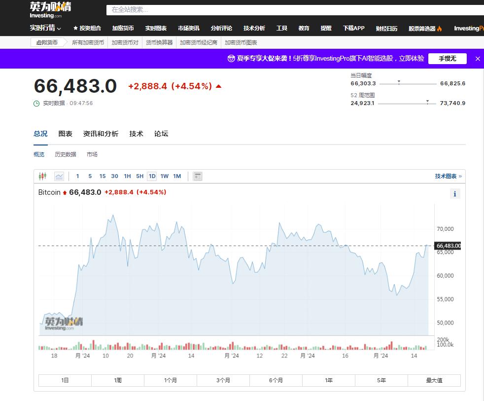 比特币盘中突破67000美元关口，加密币全网24小时却有超4.2万人爆仓，12亿元蒸发！摩根大通警告